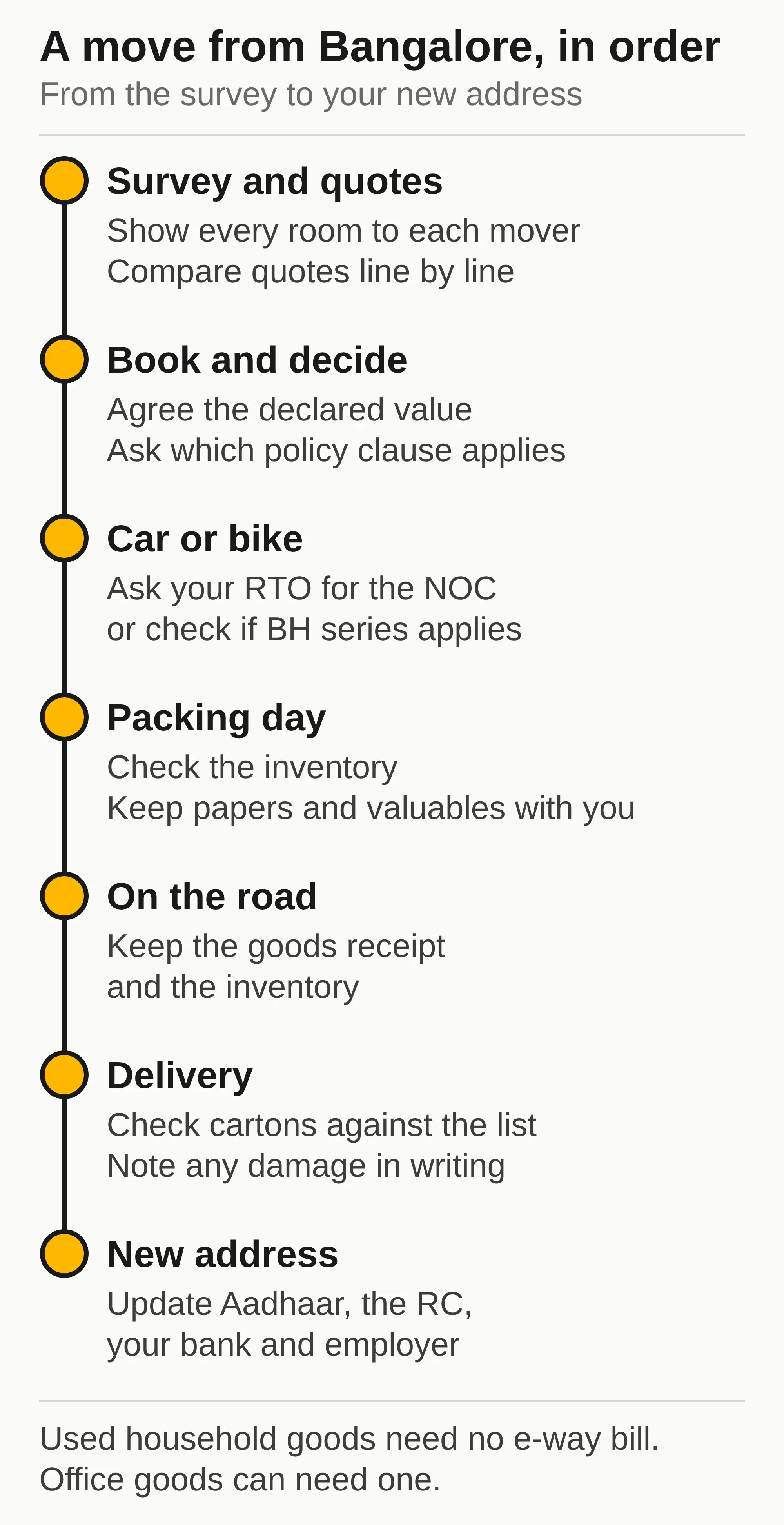 Diagram of a move from Bangalore in seven steps, from the survey and quotes to changing your address in the new city.
