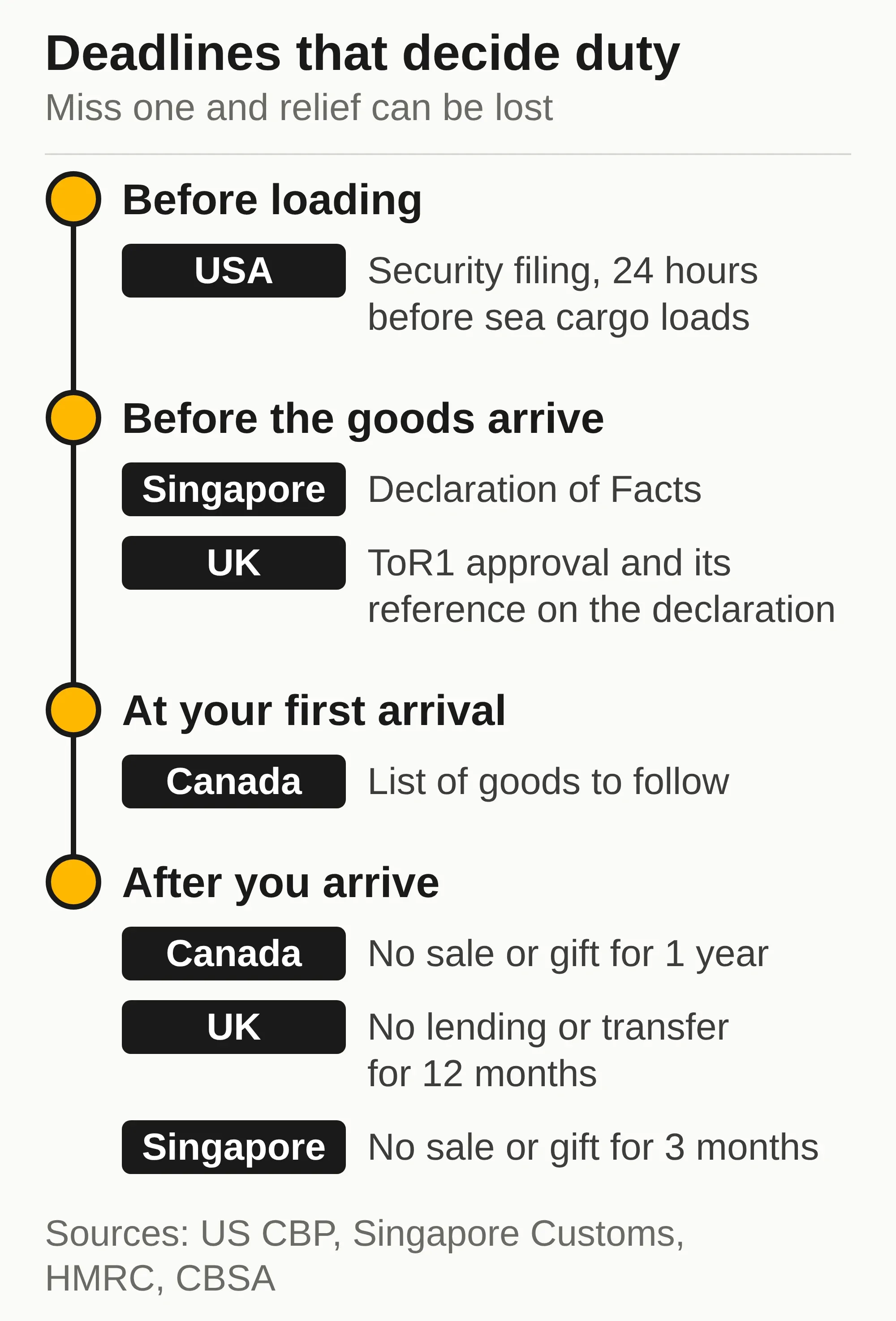 Timeline of the deadlines that decide duty relief in the USA, Singapore, the UK and Canada.