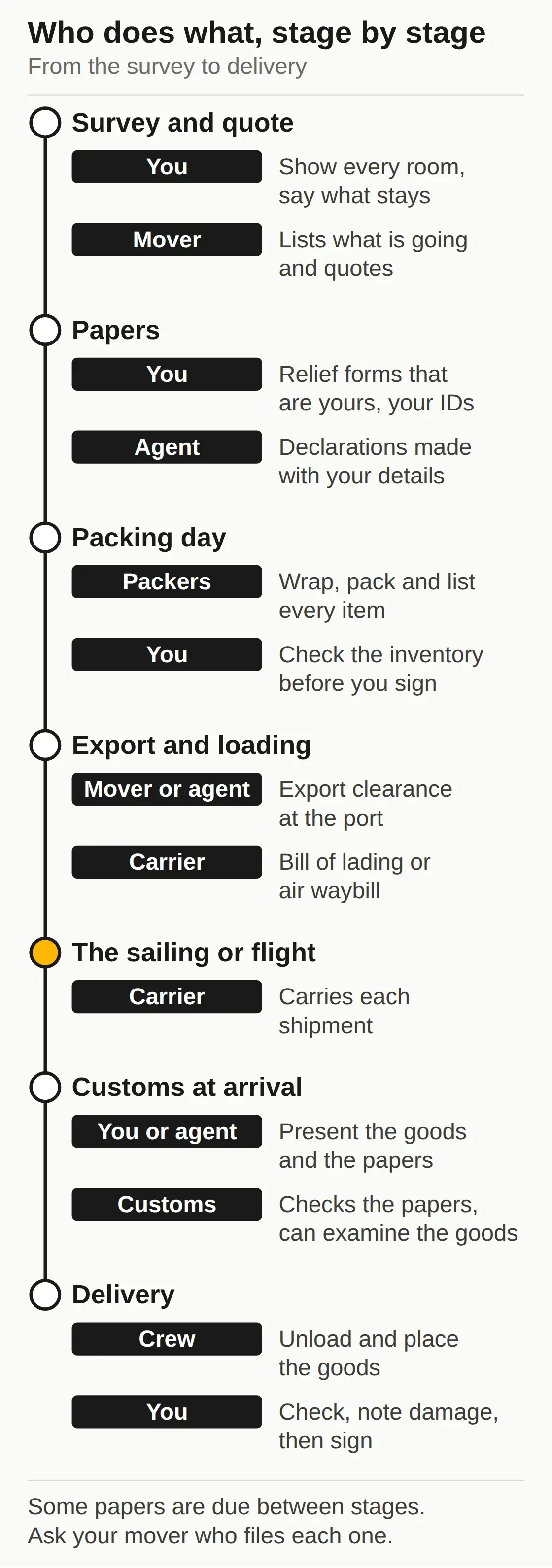 Diagram of the stages of a move in order, with what you, the mover, its agent, the carrier and customs do at each.
