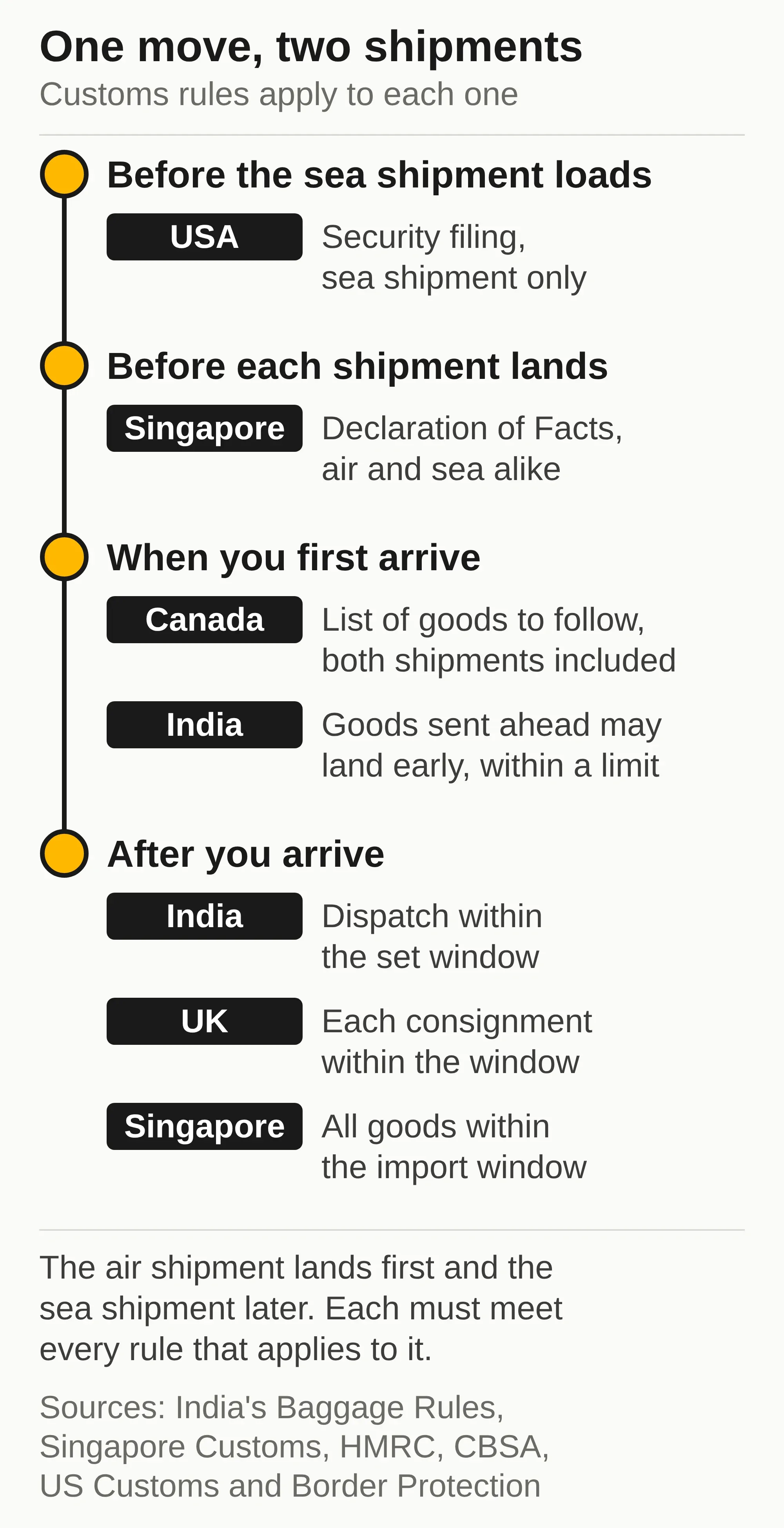 Timeline of one move with two shipments, marking where customs rules in India, Singapore, the UK, Canada and the USA apply.