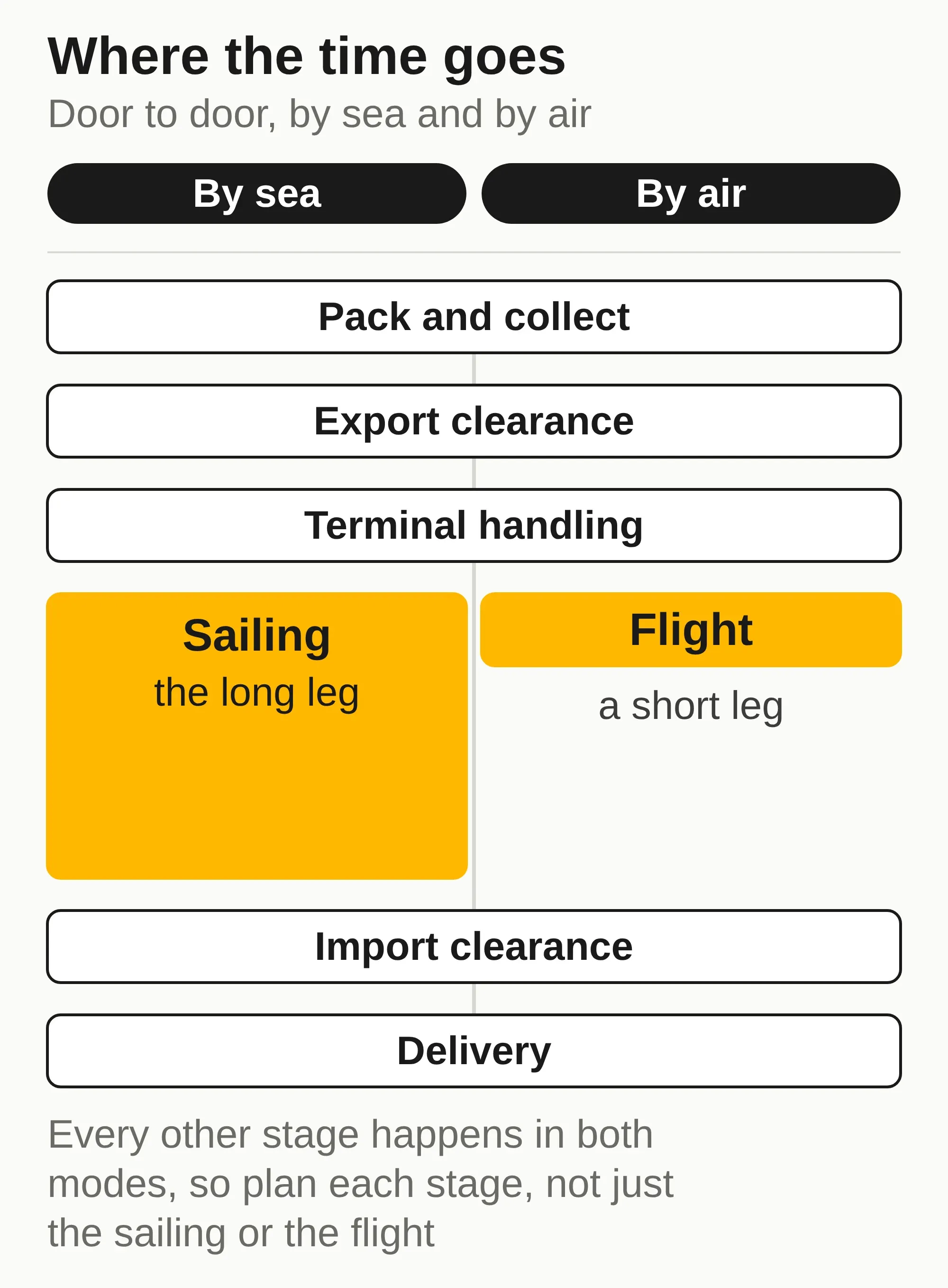 Diagram of the door-to-door stages by sea and by air: the same stages in both, with only the sailing or flight different.