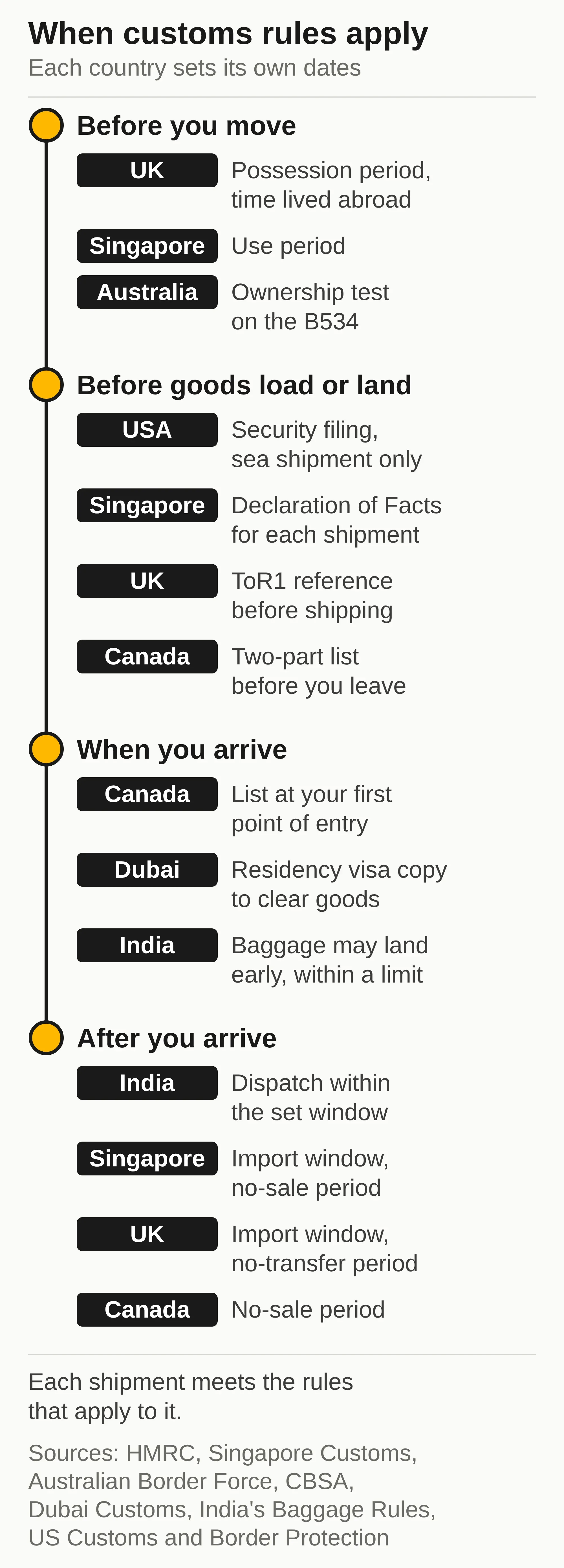 Diagram of customs rules in four groups, from before you move to after you arrive, naming the countries in each group.