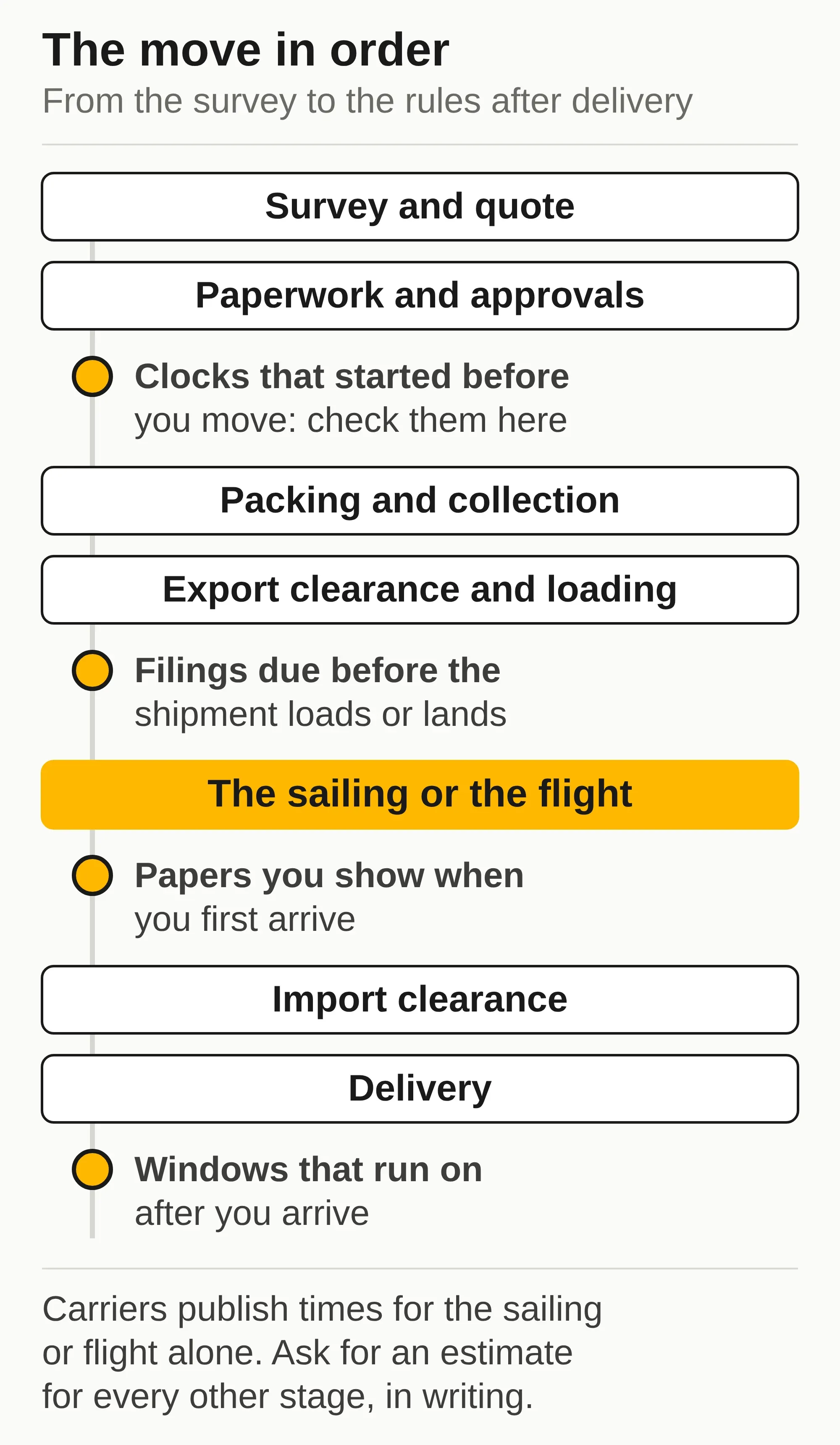 Diagram of an international move in order, from survey to delivery, marking where customs dates fall around the sailing.
