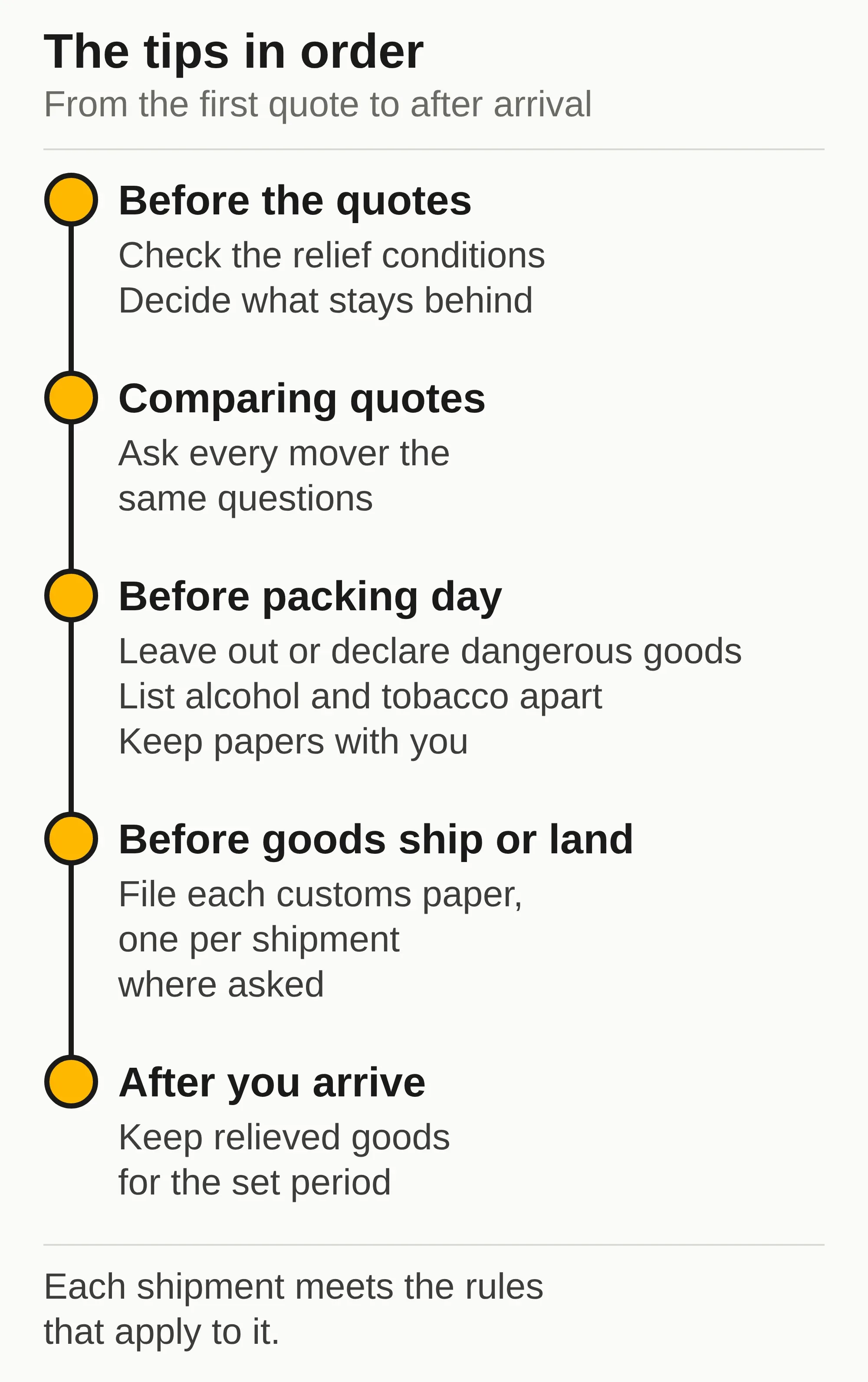 Diagram of the tips in five steps, from before the first quote to after the goods arrive, naming the checks at each step.